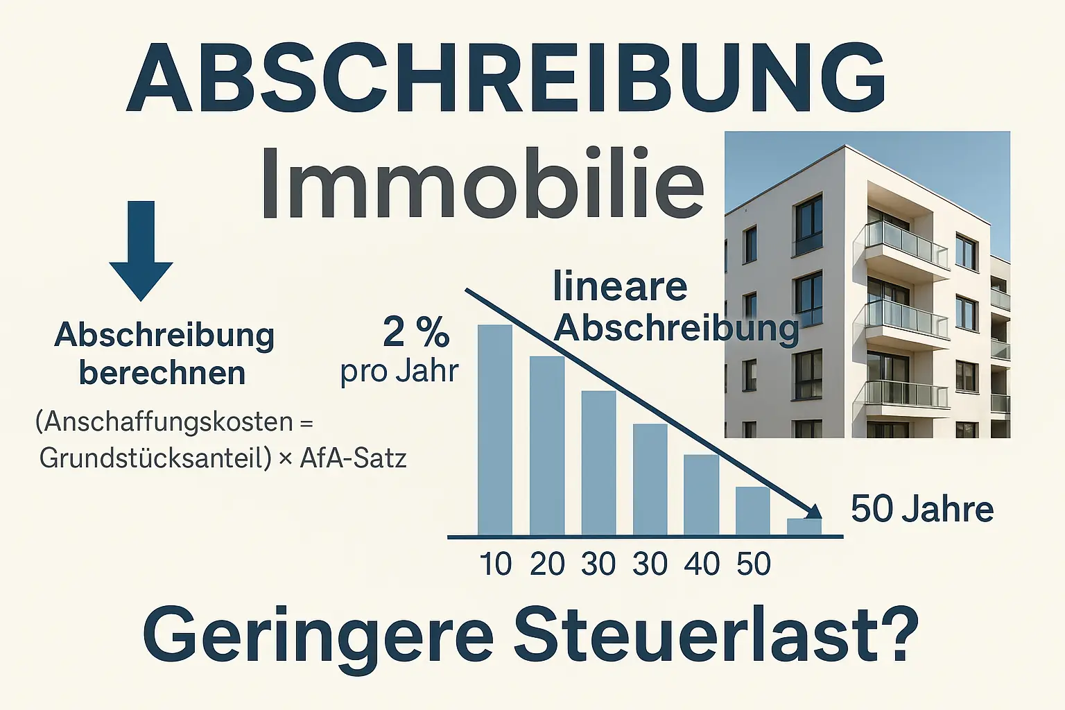 Modernes Mehrfamilienhaus mit Grafik zur linearen Abschreibung (AfA) von Immobilien nach §7 EStG, 2 % jährlich über 50 Jahre.